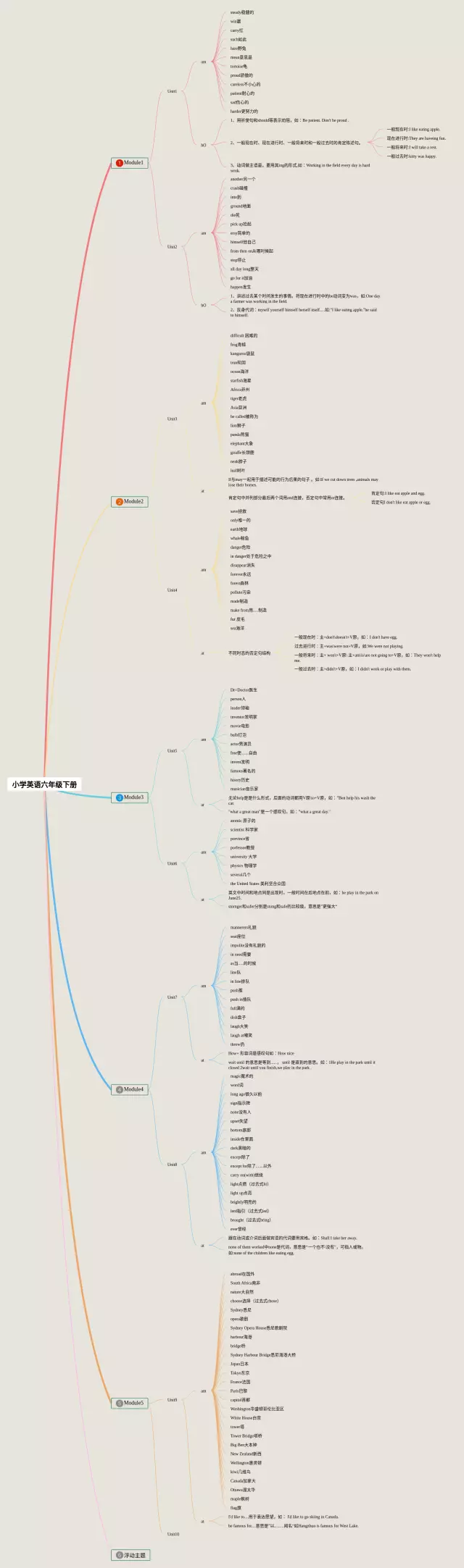 小学六年级下册思维导图-1