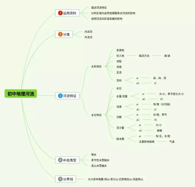 初中河流思维导图-4
