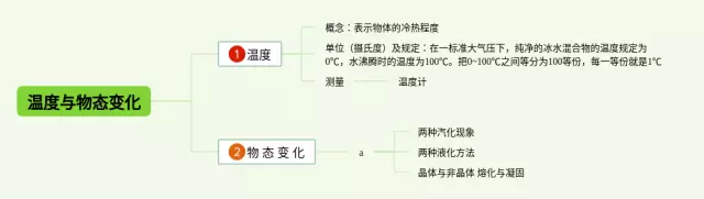 温度与物态变化思维导图-1