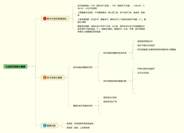 必修二经济与社会思维导图-2