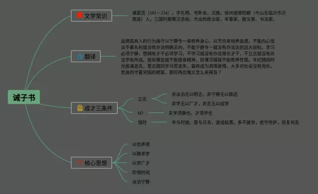 初中诫子书思维导图-2