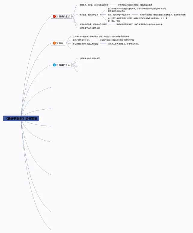 最好的告别思维导图-4