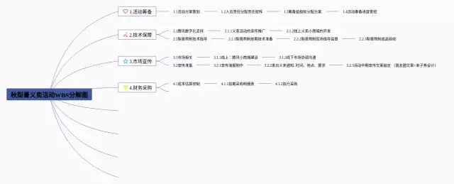 义卖思维导图-1