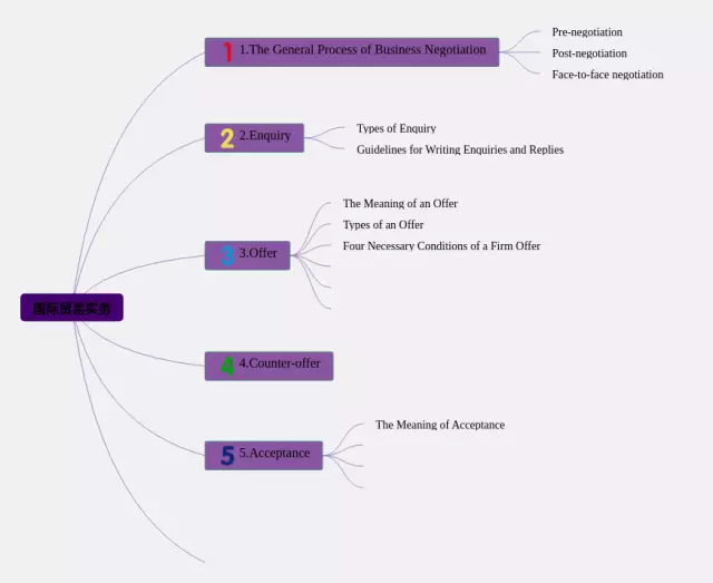 国际贸易实务思维导图-3