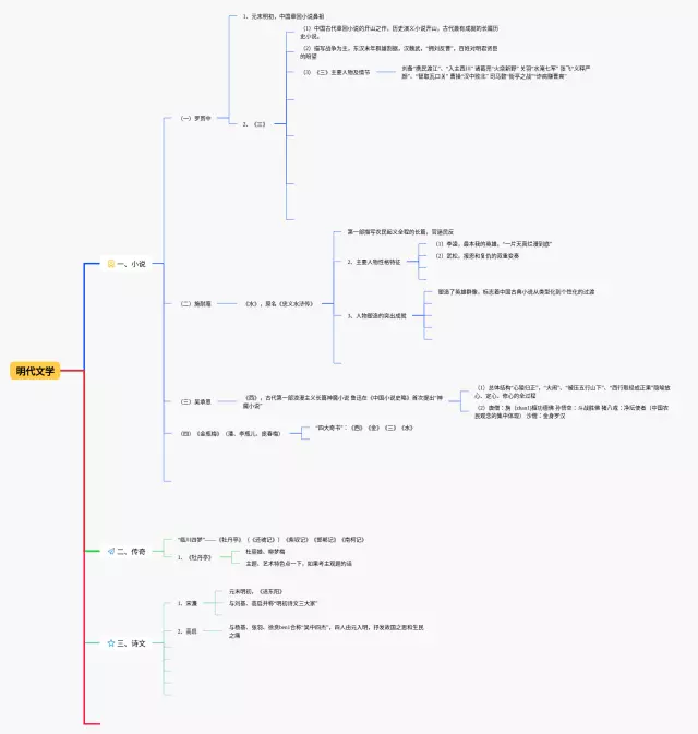 明代文学思维导图-3