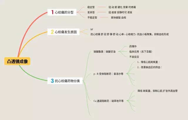 凸透镜成像思维导图-1