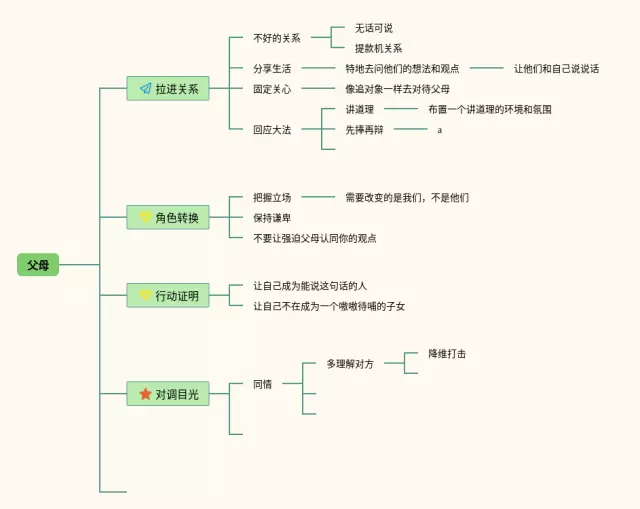 孝敬父母思维导图-4