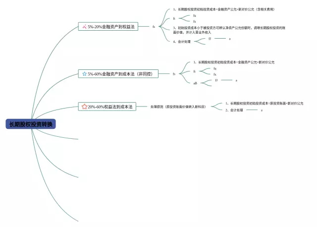 长期股权投资的转换思维导图-3