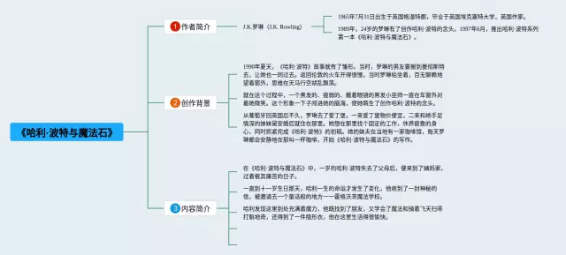 哈利波特与魔法石图片思维导图-1