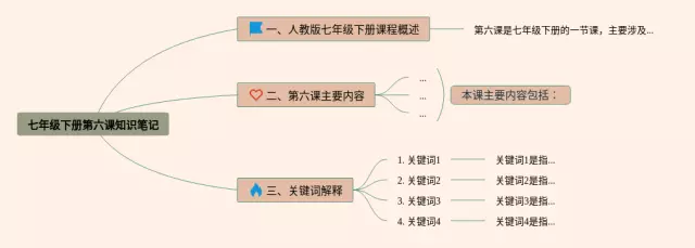 七年级下册第六课思维导图-3