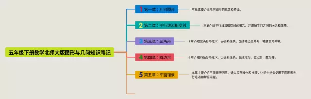 北师大版五年级下册图形与思维导图-1