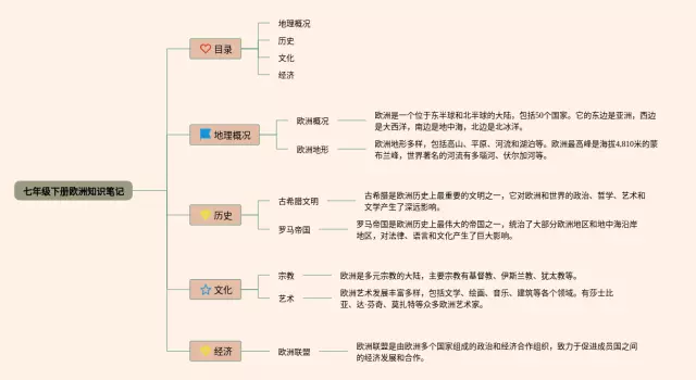 七年级下册欧洲思维导图-3