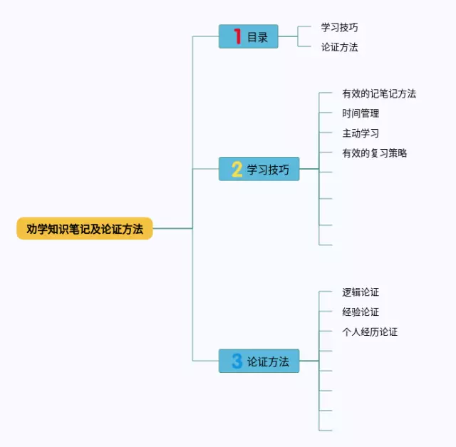劝学及论证方法思维导图-3