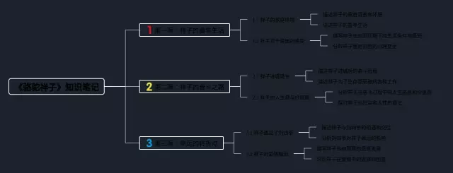骆驼祥子简单又漂亮思维导图-3