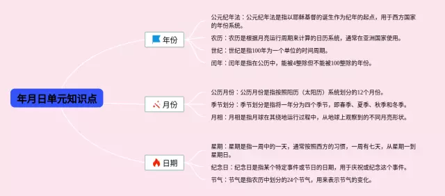 年月日单元知识点的思维导图-1