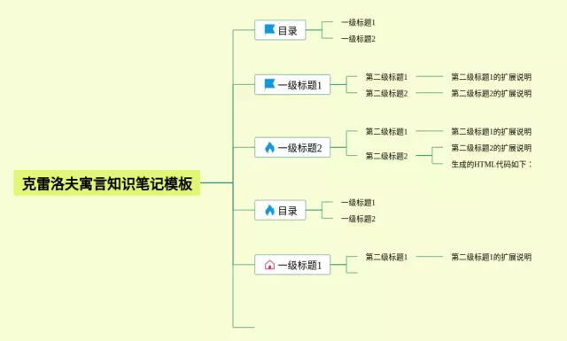 克雷洛夫寓言模板思维导图-1