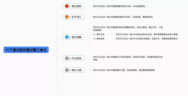 六下第三单元思维导图-4