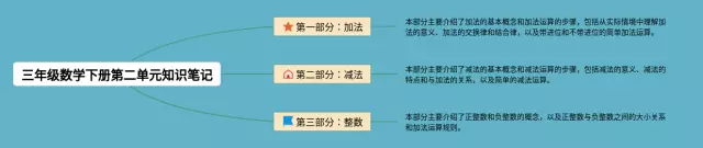 三年级下册第二单元思维导图-2