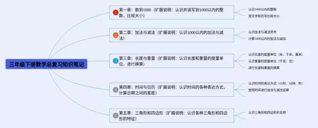 三年级下册总思维导图-2