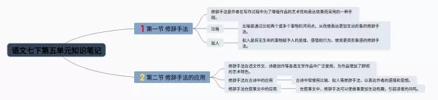 七下第五单元思维导图-1