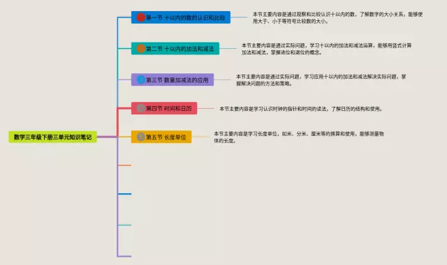 三年级下册三单元思维导图-3