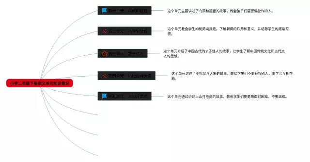 小学二年级下册单元思维导图-2
