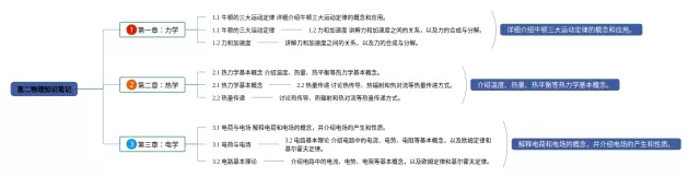 高二思维导图-1