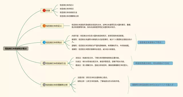 信息类文本阅读思维导图-4