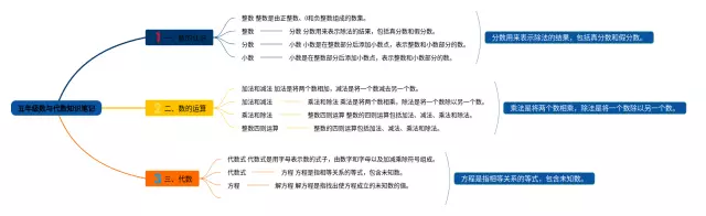 五年级数与简单好看思维导图-2