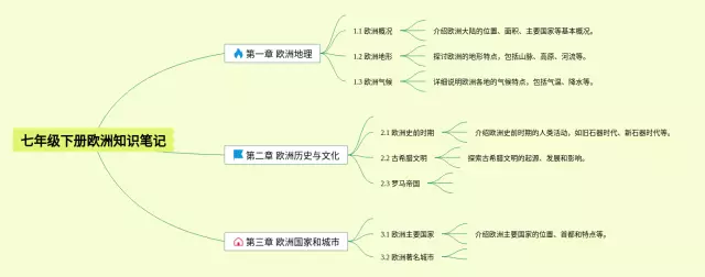 七年级下册欧洲思维导图-2