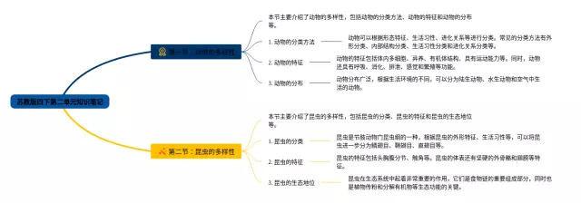 苏教版四下第二单元思维导图-1