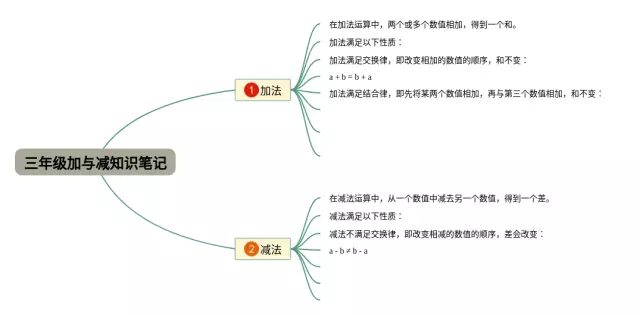 三年级加与减思维导图-3