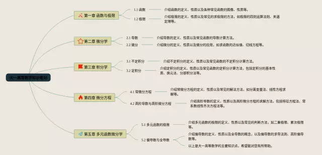 大一高等思维导图-1