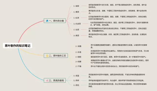 茶叶制作的思维导图-4