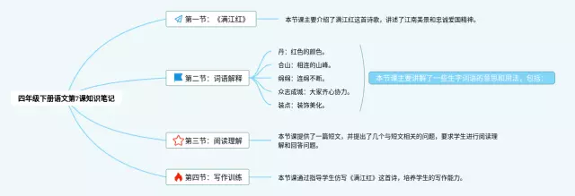 四年级下册第7课思维导图-3
