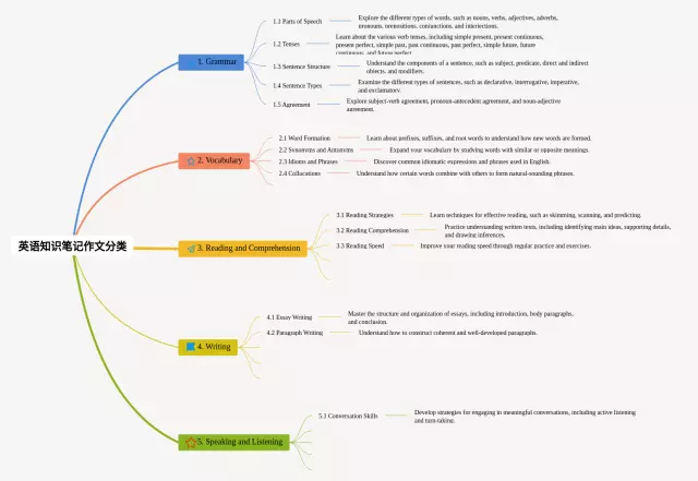作文分类思维导图-2