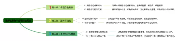 必修一选择性思维导图-4