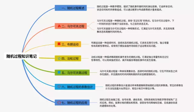 随机过程思维导图-2