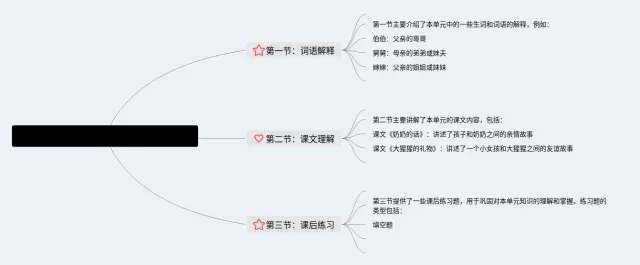 四年级下册第六单元思维导图-3