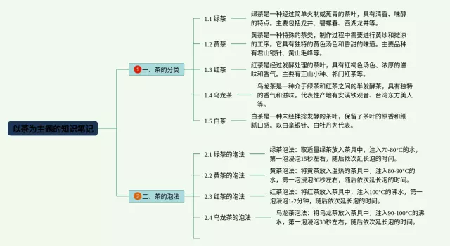 以大脑为主题的思维导图-1