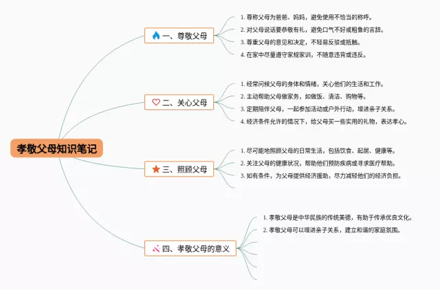 孝敬父母思维导图-3