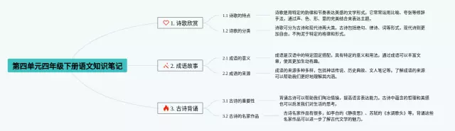 四年级下册第四单元怎么画思维导图-2