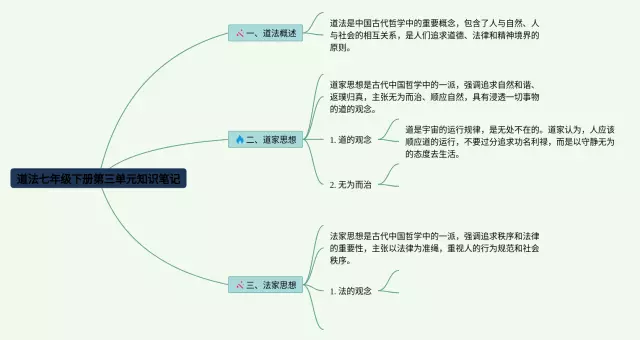 人教版七年级下册第三单元道法思维导图-3