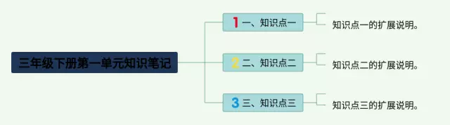 三年级下册第一单元思维导图-3