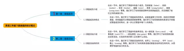 三年级下册家庭的思维导图-4