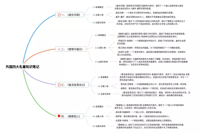 外国四大名着思维导图-4