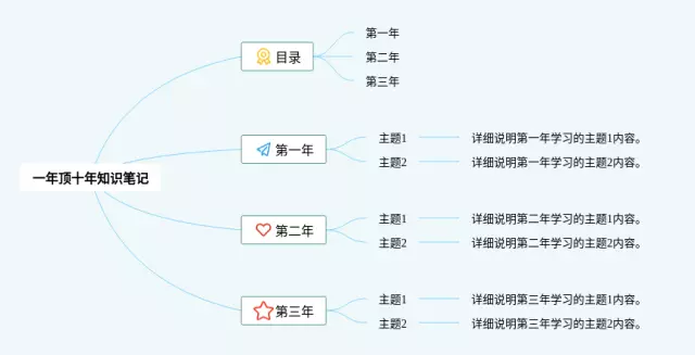 一年顶十年思维导图-4