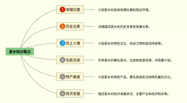 以网络为主题的思维导图-3