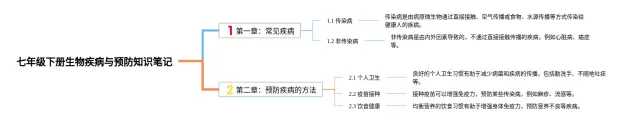 七年级下册疾病与预防思维导图-1