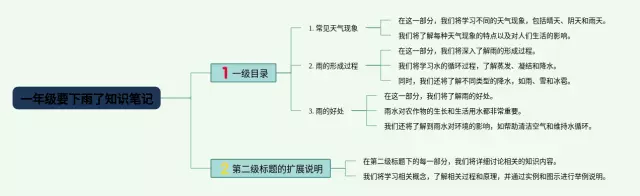 一年级课文要下雨了思维导图-4